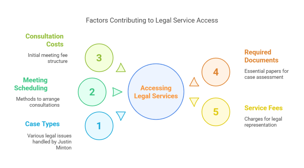 FAQs Justin Minton Law Firm