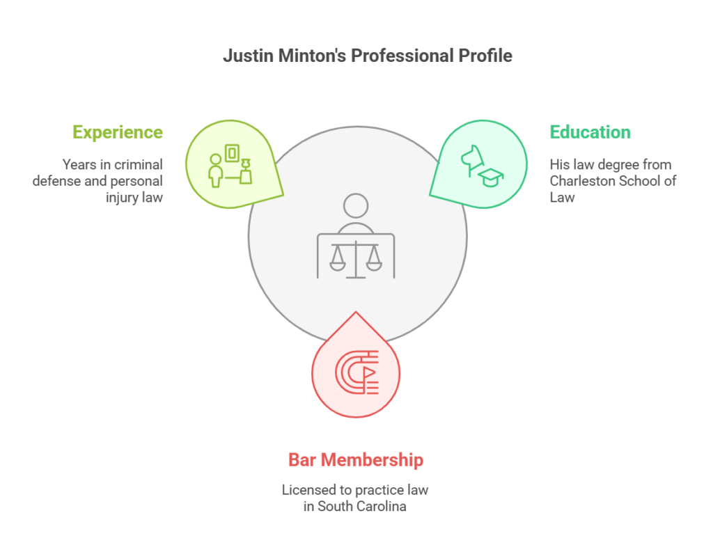 Justin Minton Lawyer - Charleston Advocate