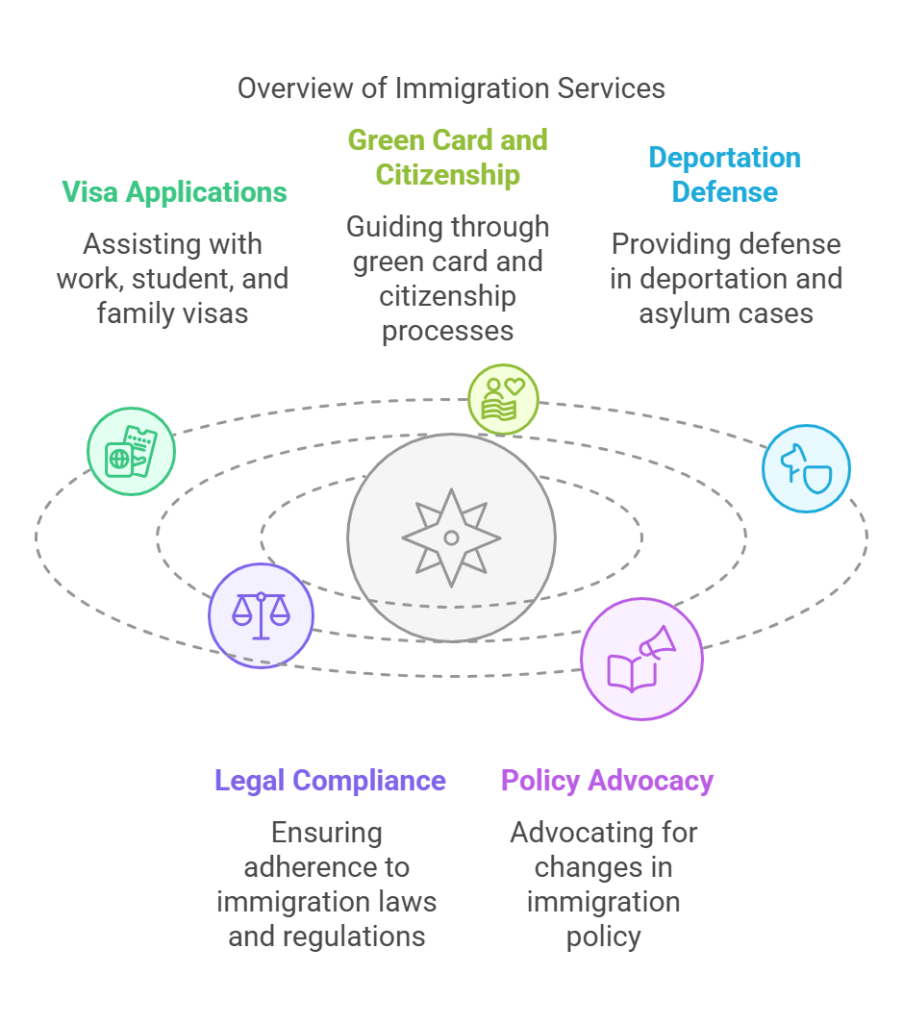 What an Immigration Lawyer Does